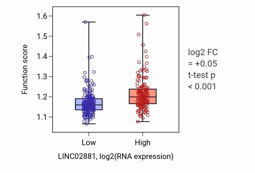 Box plot of Positive regulation of hemopoiesis in LINC02881-low vs LINC02881-high samples in STAD.
