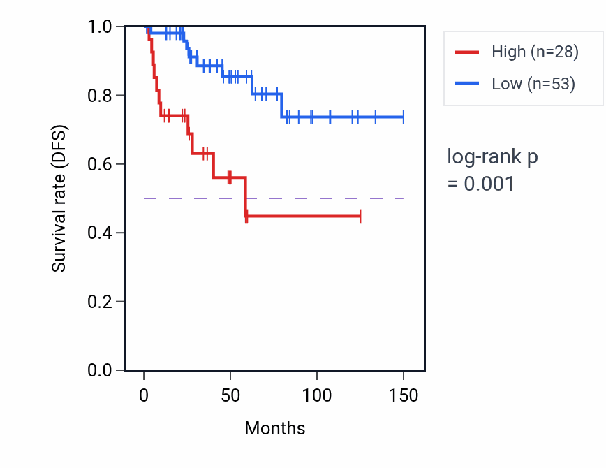 Kaplan&ndash;Meier survival curve for LINC02882 RNA expression in THYM: high vs low expression groups.