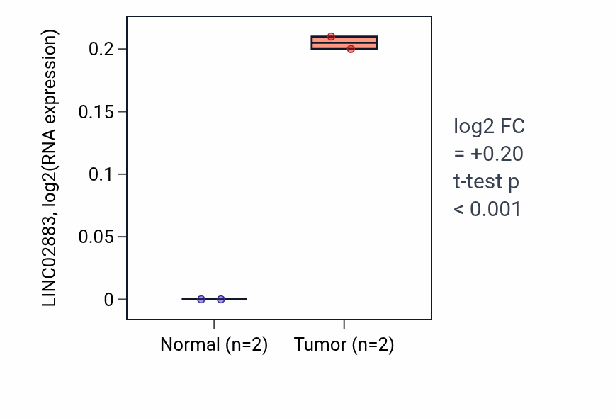 Tumor-vs-normal expression box plot for LINC02883 in STAD.