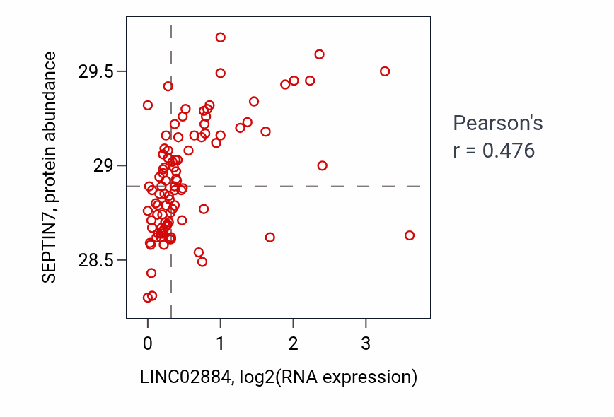 Per-sample scatter of LINC02884 vs SEPTIN7 in UCEC (Pearson r = 0.48).