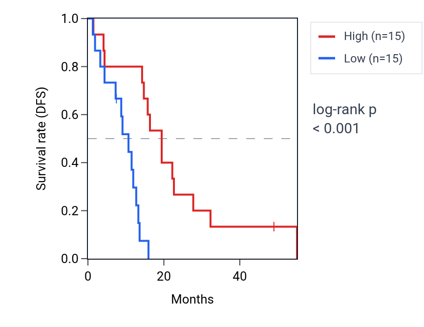 Kaplan&ndash;Meier survival curve for LINC02884 RNA expression in MESO: high vs low expression groups.