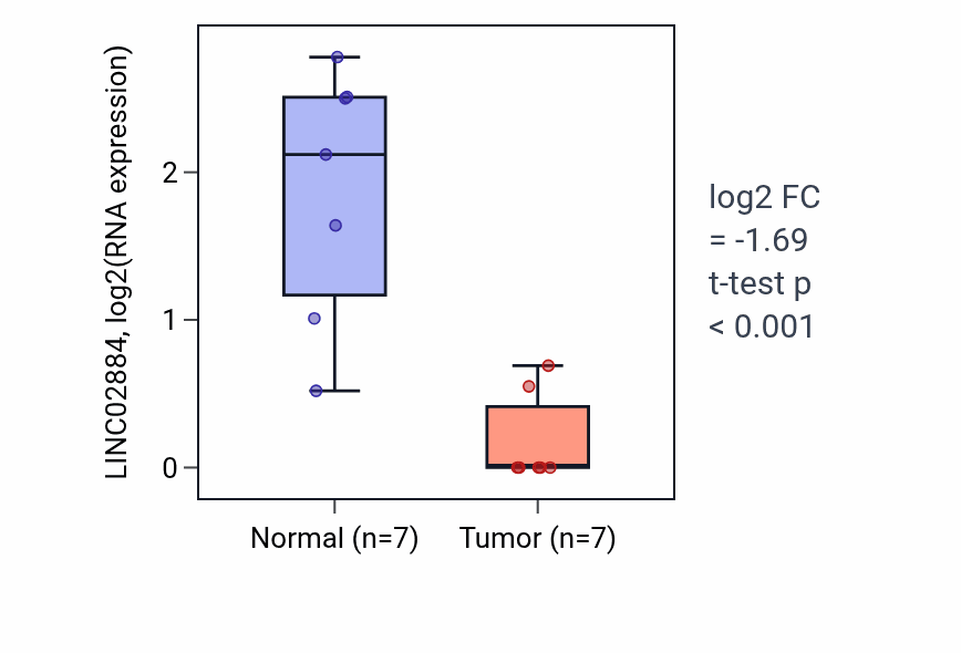 Tumor-vs-normal expression box plot for LINC02884 RNA in BLCA.