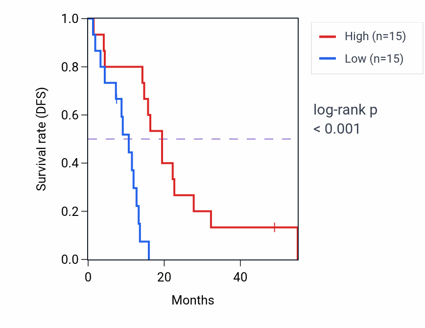 Kaplan&ndash;Meier survival curve for LINC02884 RNA-high vs -low samples in MESO.