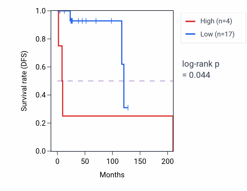 Kaplan&ndash;Meier survival curve for LINC02886 RNA expression in DLBC: high vs low expression groups.