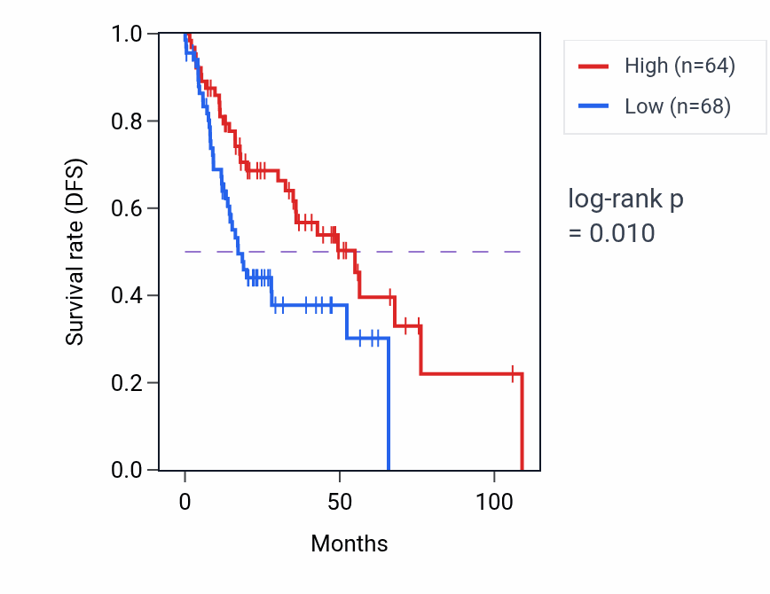 Kaplan&ndash;Meier survival curve for LINC02887 RNA expression in HNSC: high vs low expression groups.