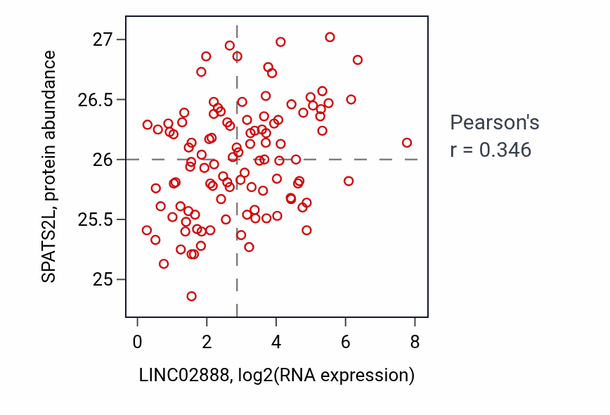 Per-sample scatter of LINC02888 vs SPATS2L in LUAD (Pearson r = 0.35).
