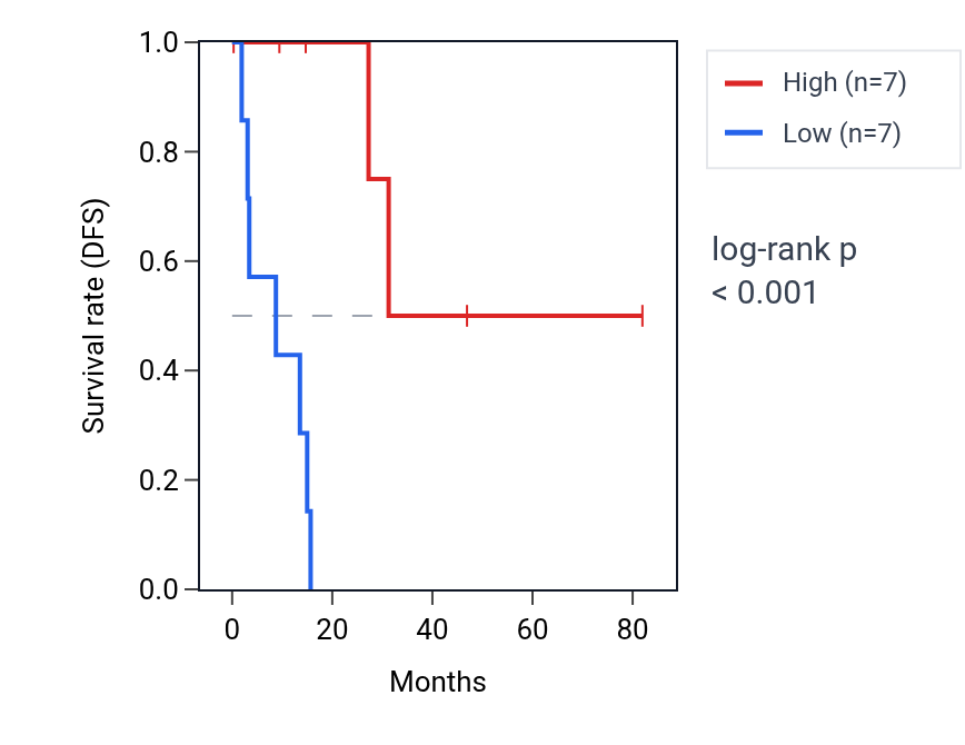 Kaplan&ndash;Meier survival curve for LINC02888 RNA expression in CESC: high vs low expression groups.