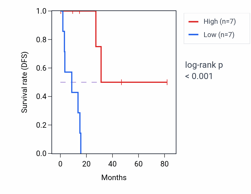 Kaplan&ndash;Meier survival curve for LINC02888 RNA-high vs -low samples in CESC.
