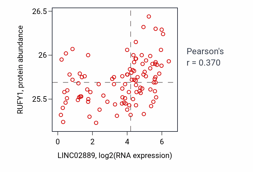 Per-sample scatter of LINC02889 vs RUFY1 in CCRCC (Pearson r = 0.37).
