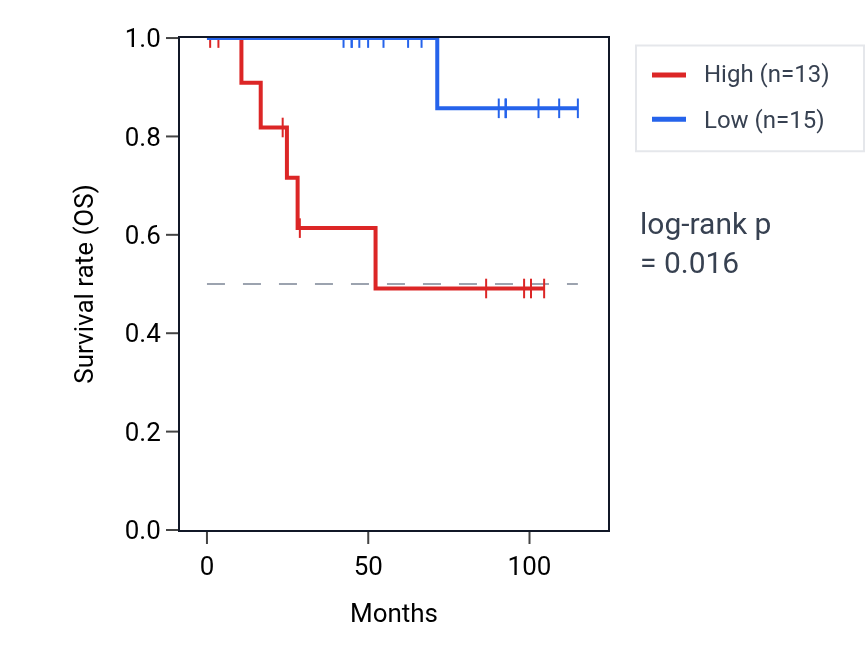 Kaplan&ndash;Meier survival curve for LINC02889 RNA expression in KICH: high vs low expression groups.