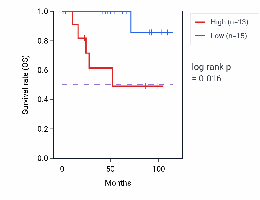 Kaplan&ndash;Meier survival curve for LINC02889 RNA-high vs -low samples in KICH.
