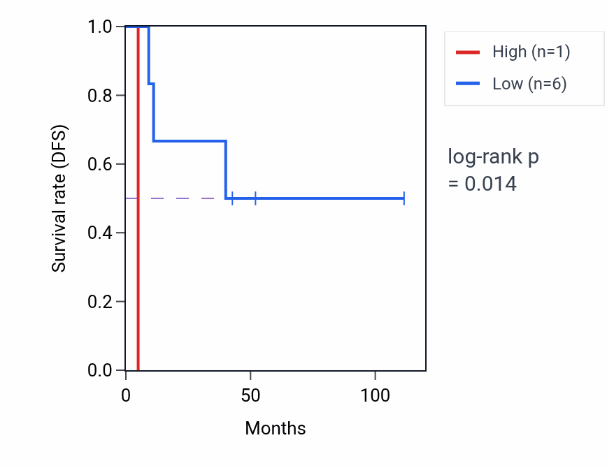 Kaplan&ndash;Meier survival curve for LINGO1-AS1 RNA expression in DLBC: high vs low expression groups.