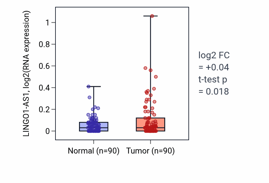 Tumor-vs-normal expression box plot for LINGO1-AS1 in BRCA.