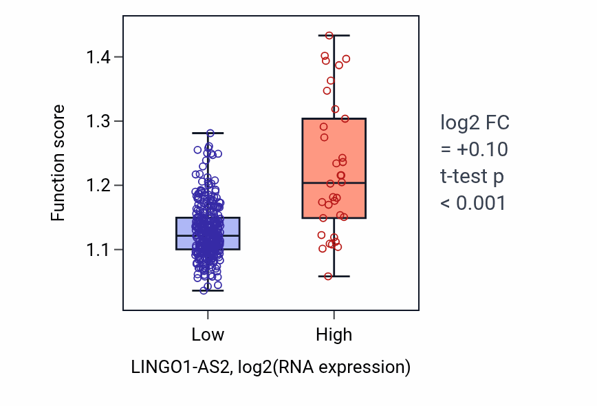 Box plot of Negative regulation of cell projection organization in LINGO1-AS2-low vs LINGO1-AS2-high samples in STAD.