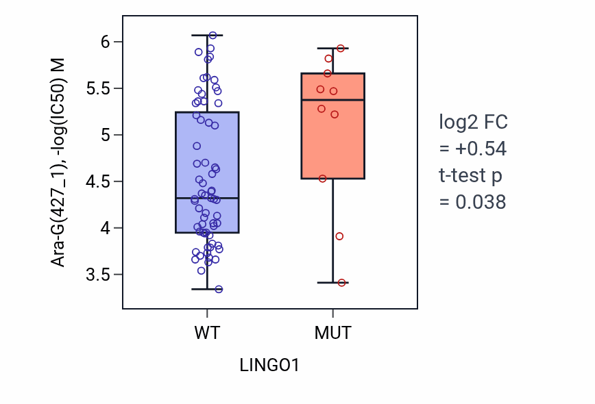 Box plot of Ara-G in LINGO1-low vs LINGO1-high samples in BLOOD_Leukemia.