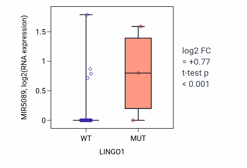 Box plot of MIR5089 in LINGO1-low vs LINGO1-high samples in READ.