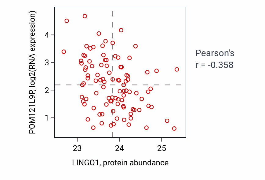 Per-sample scatter of LINGO1 vs POM121L9P in GBM (Pearson r = -0.36).