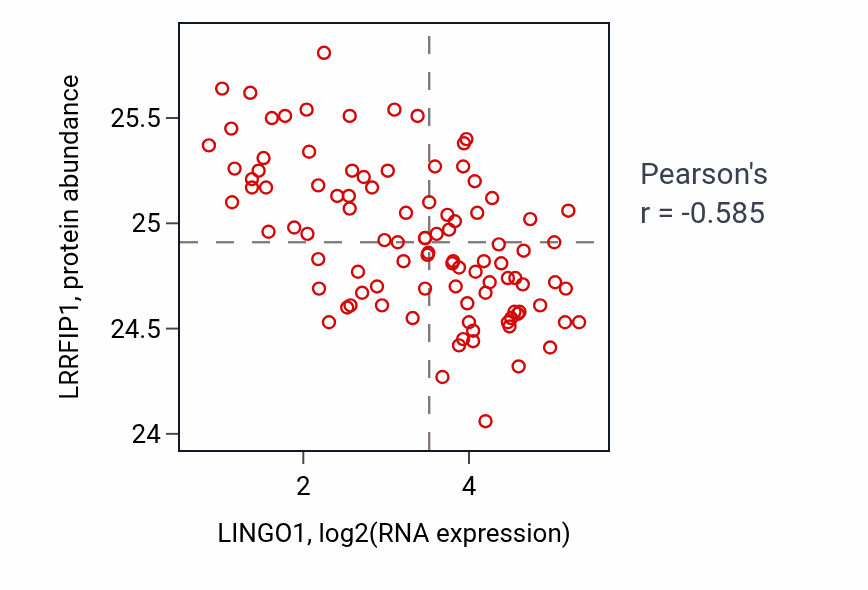 Per-sample scatter of LINGO1 vs LRRFIP1 in GBM (Pearson r = -0.58).