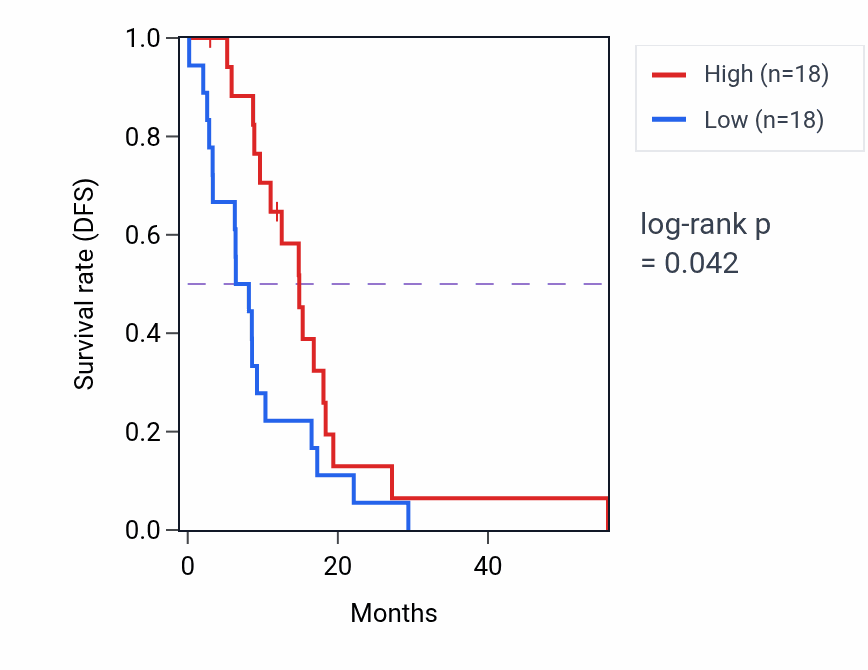 Kaplan&ndash;Meier survival curve for LINGO1 mass-spec protein-high vs -low samples in GBM.