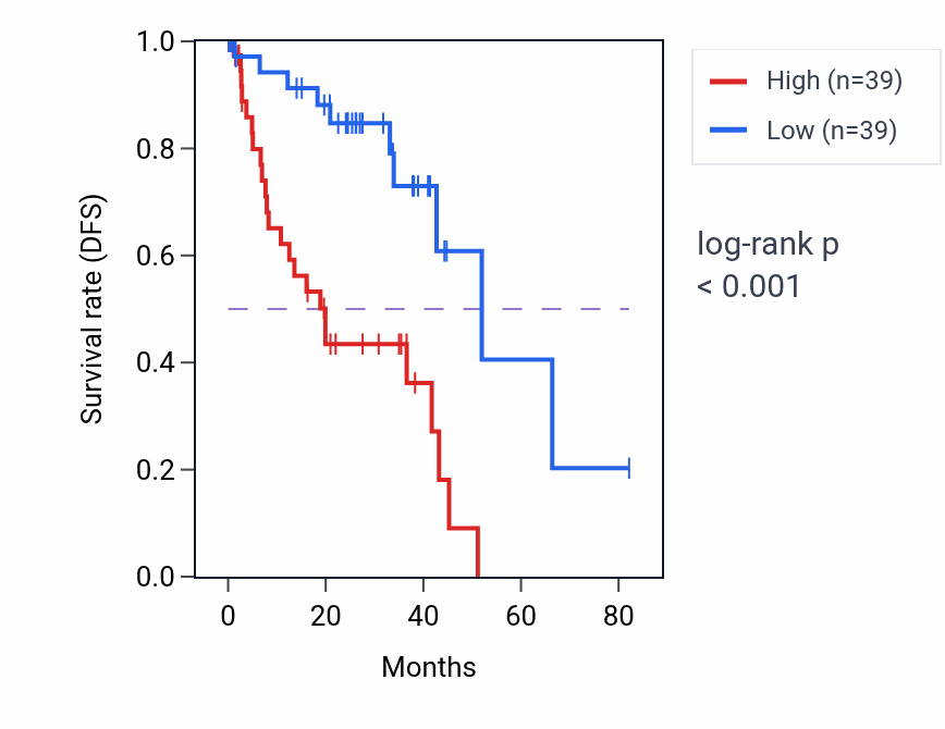 Kaplan&ndash;Meier survival curve for LINGO1 RNA-high vs -low samples in UVM.