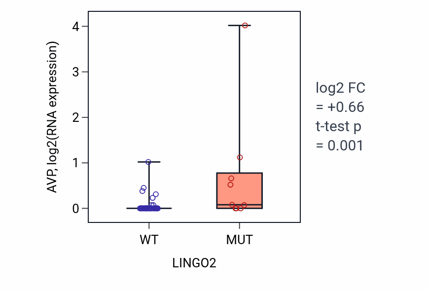 Box plot of AVP in LINGO2-low vs LINGO2-high samples in LUNG_SCLC.