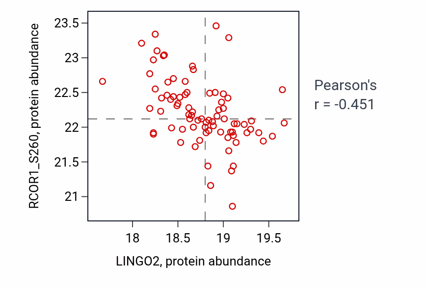 Per-sample scatter of LINGO2 vs RCOR1_S260 in GBM (Pearson r = -0.45).