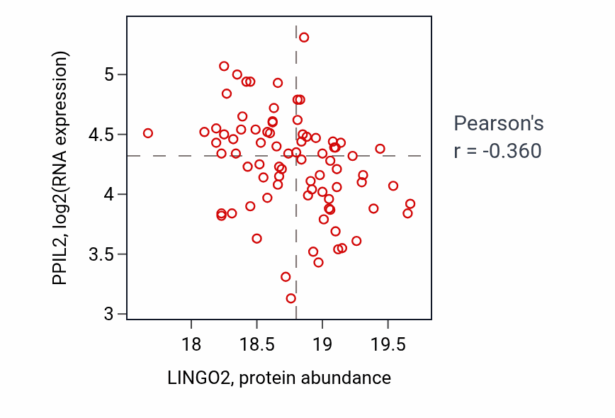 Per-sample scatter of LINGO2 vs PPIL2 in GBM (Pearson r = -0.36).