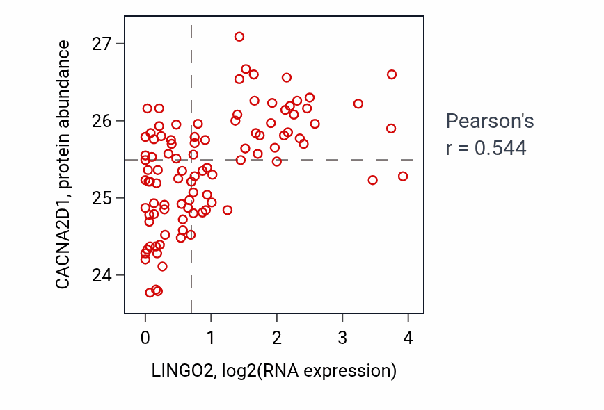 Per-sample scatter of LINGO2 vs CACNA2D1 in GBM (Pearson r = 0.54).