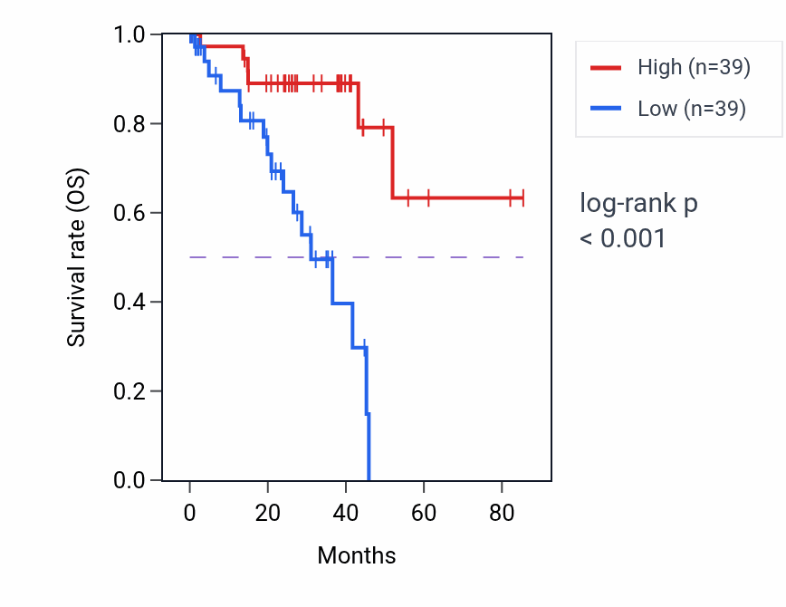 Kaplan&ndash;Meier survival curve for LINGO2 RNA expression in UVM: high vs low expression groups.