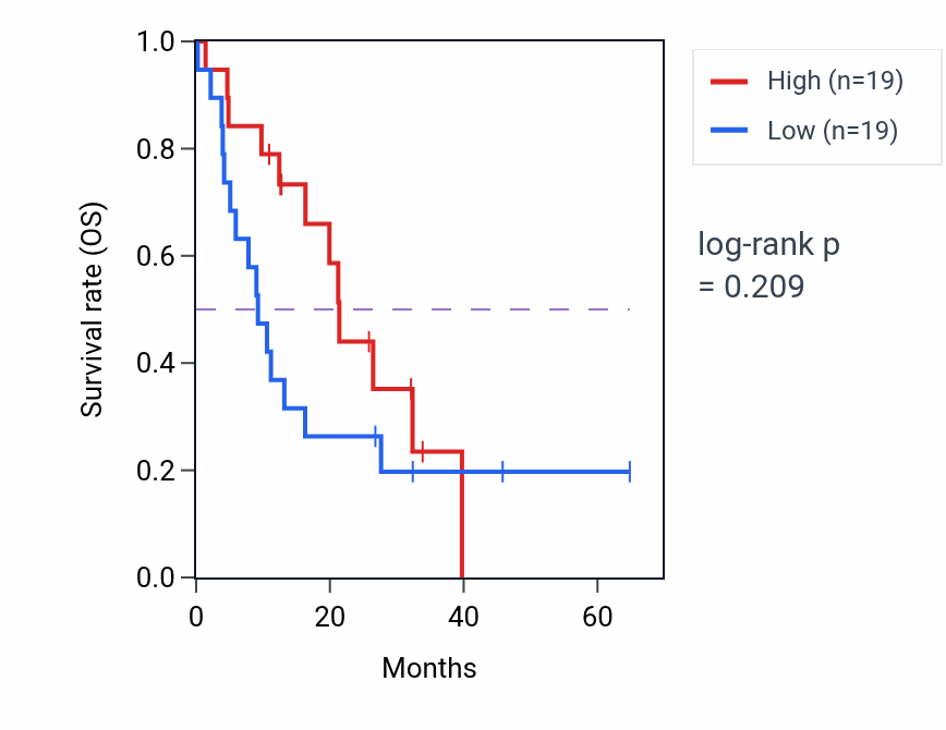 Kaplan&ndash;Meier survival curve for LINGO2 mass-spec protein-high vs -low samples in GBM.