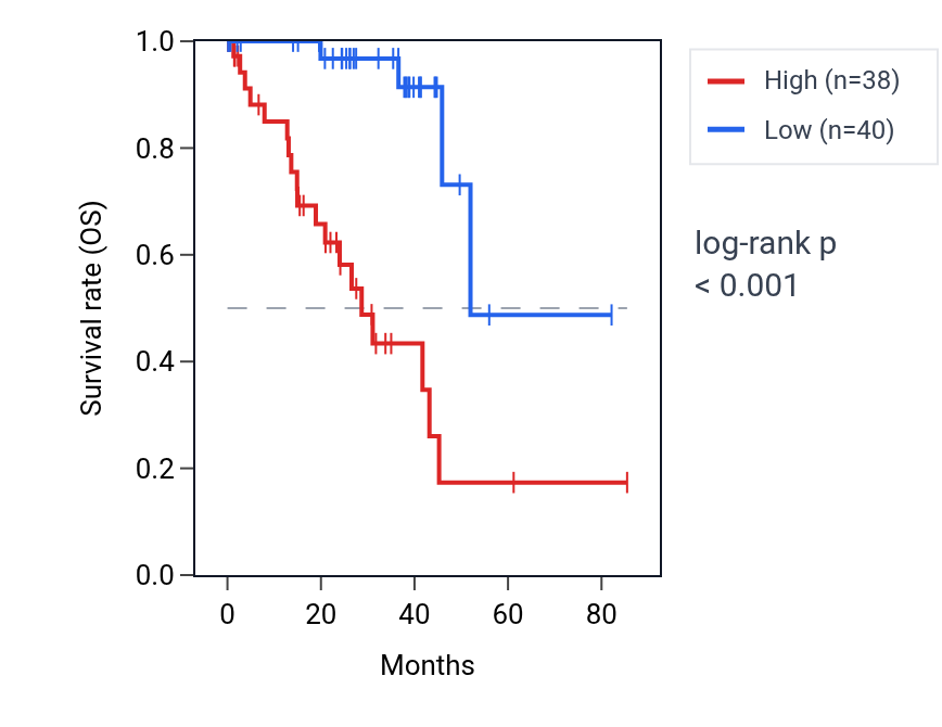 Kaplan&ndash;Meier survival curve for LINGO3 RNA expression in UVM: high vs low expression groups.