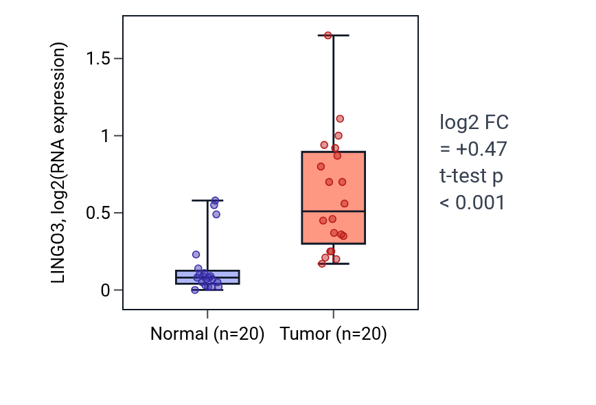 Tumor-vs-normal expression box plot for LINGO3 in KIRC.