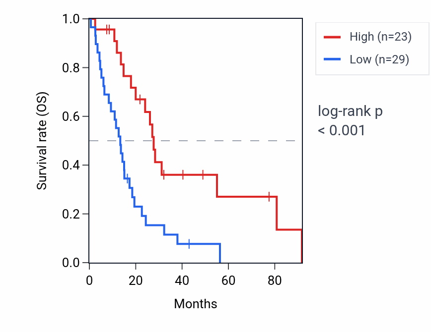 Kaplan&ndash;Meier survival curve for LINGO4 RNA expression in MESO: high vs low expression groups.