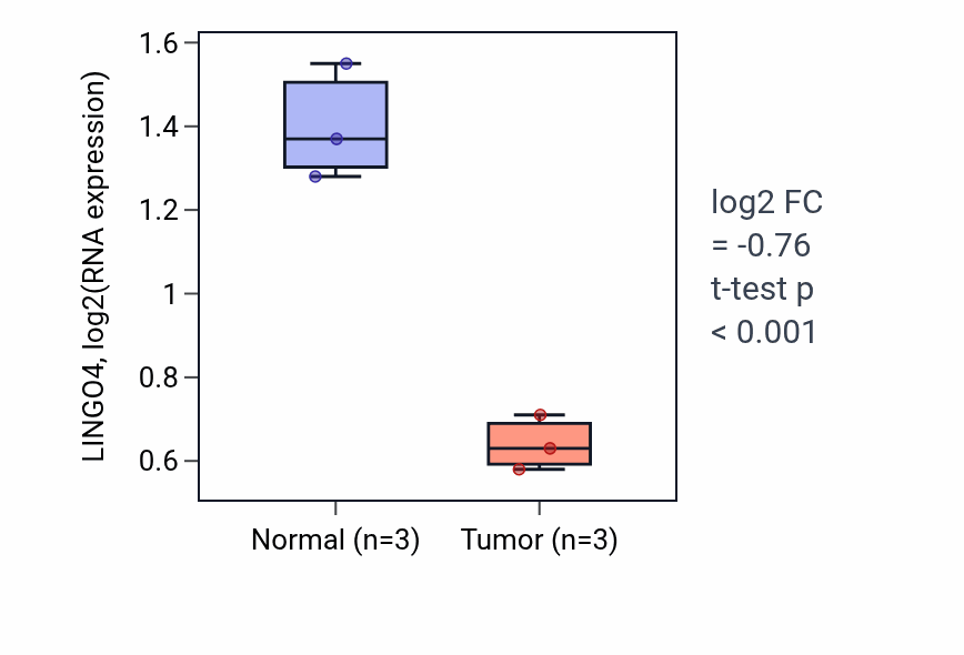 Tumor-vs-normal expression box plot for LINGO4 in THCA.