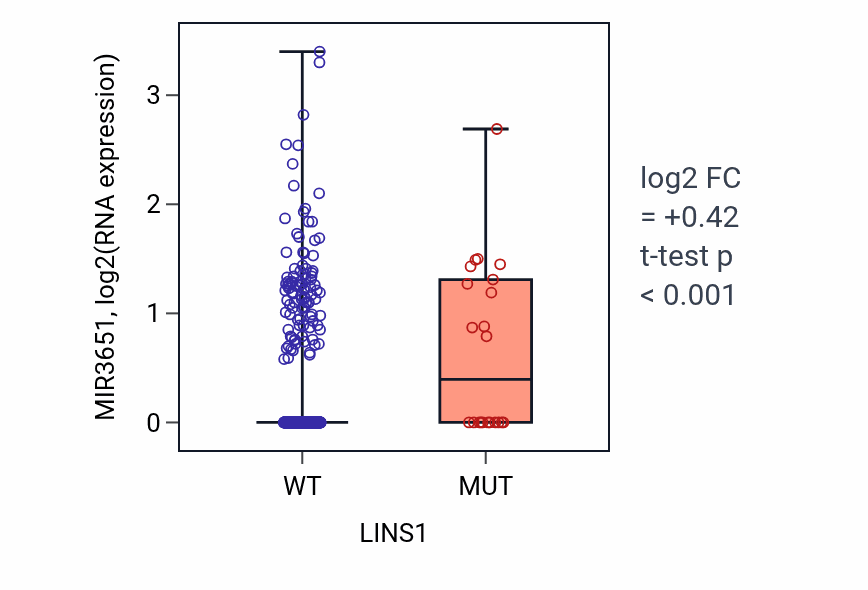 Box plot of MIR3651 in LINS1-low vs LINS1-high samples in UCEC.