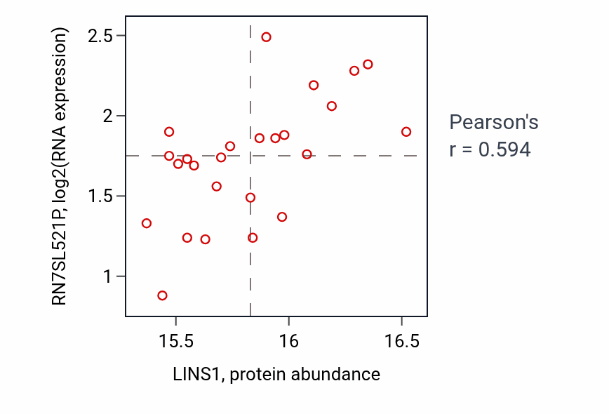 Per-sample scatter of LINS1 vs RN7SL521P in PDAC (Pearson r = 0.59).