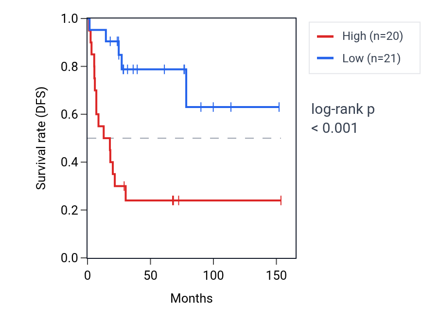 Kaplan&ndash;Meier survival curve for LINS1 RNA expression in ACC: high vs low expression groups.