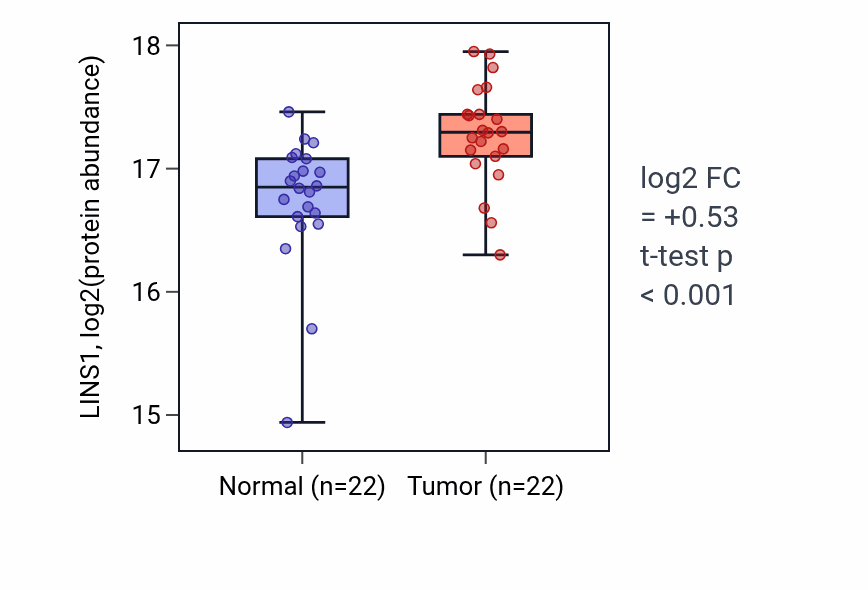Tumor-vs-normal mass-spec protein box plot for LINS1 in LSCC.
