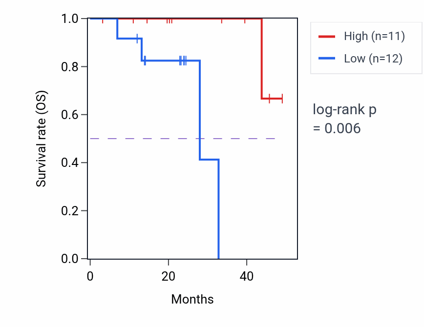 Kaplan&ndash;Meier survival curve for LINS1 mass-spec protein-high vs -low samples in HNSC.