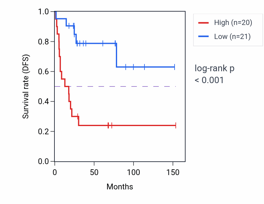 Kaplan&ndash;Meier survival curve for LINS1 RNA-high vs -low samples in ACC.