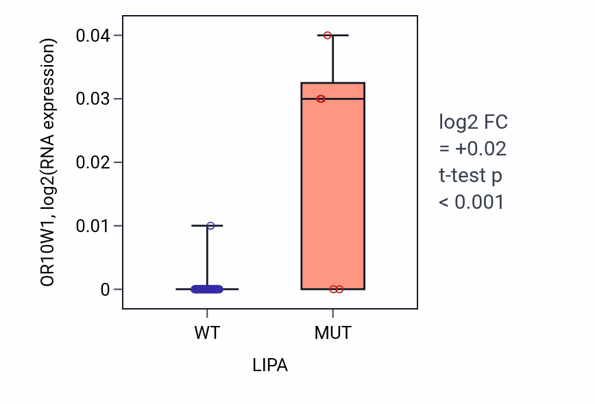 Box plot of OR10W1 in LIPA-low vs LIPA-high samples in LARGE_INTESTINE.