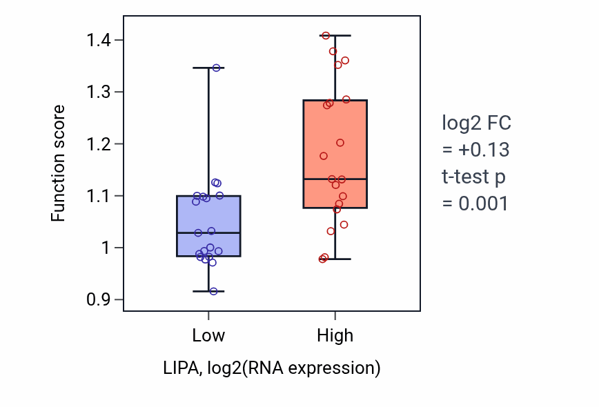 Box plot of Glycolipid catabolic process in LIPA-low vs LIPA-high samples in BONE.