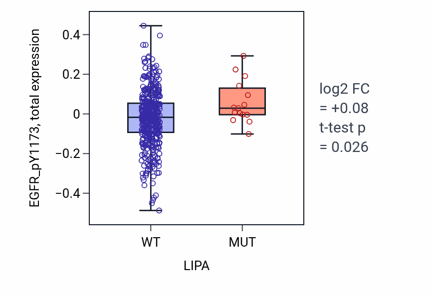 Box plot of EGFR_pY1173 in LIPA-low vs LIPA-high samples in UCEC.