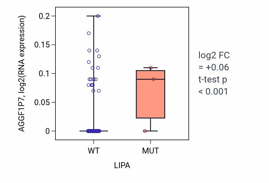 Box plot of AGGF1P7 in LIPA-low vs LIPA-high samples in SKCM.