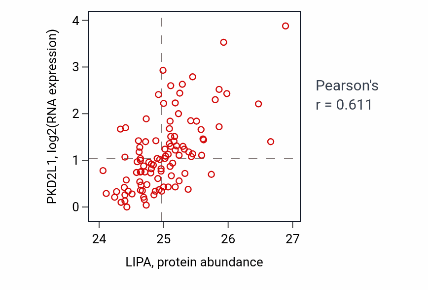 Per-sample scatter of LIPA vs PKD2L1 in CCRCC (Pearson r = 0.61).
