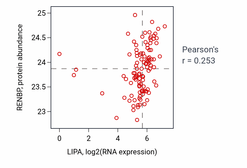 Per-sample scatter of LIPA vs RENBP in HNSC (Pearson r = 0.25).