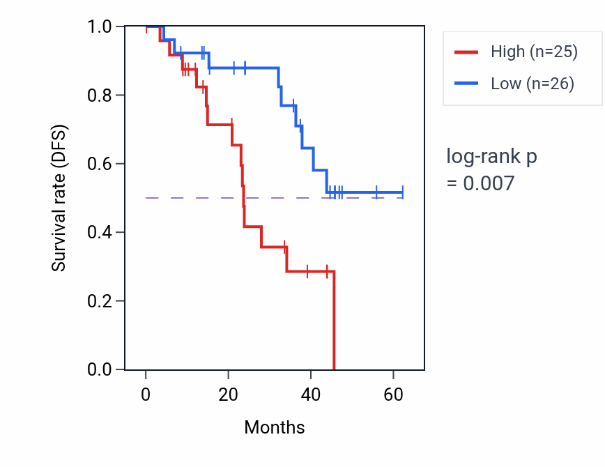Kaplan&ndash;Meier survival curve for LIPA mass-spec protein-high vs -low samples in HNSC.