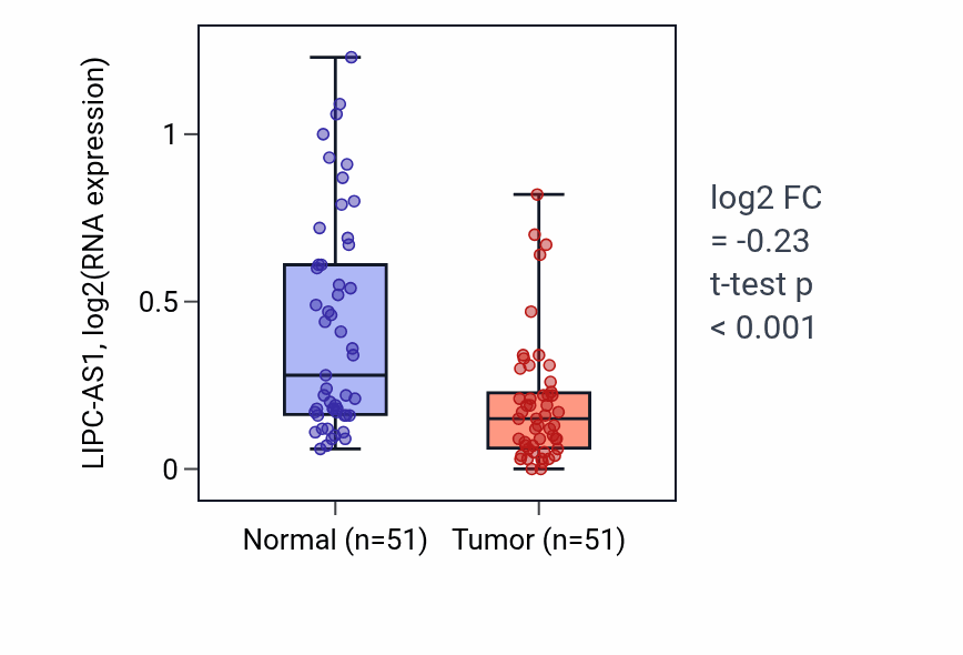 Tumor-vs-normal expression box plot for LIPC-AS1 in KIRC.