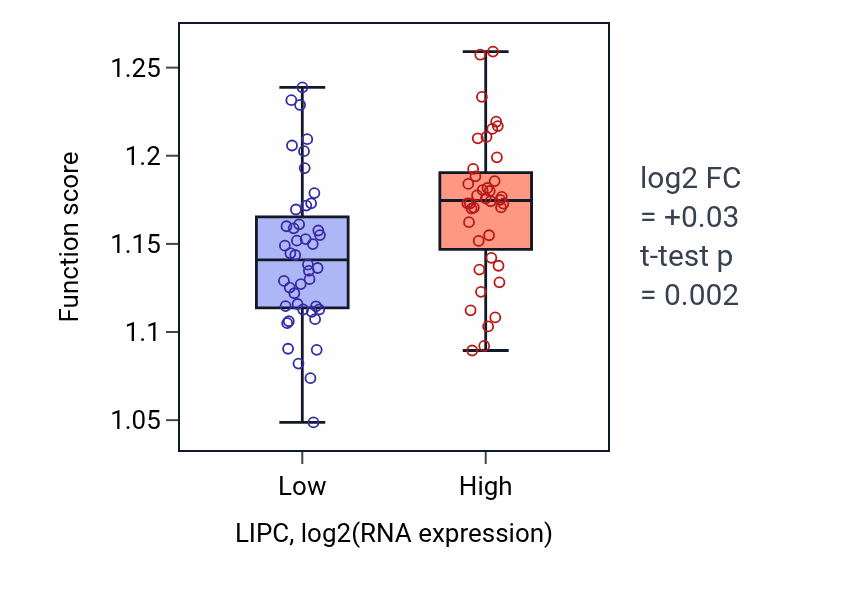Box plot of Response to hypoxia in LIPC-low vs LIPC-high samples in CNS.