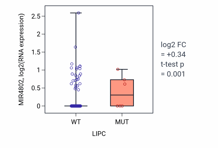 Box plot of MIR4802 in LIPC-low vs LIPC-high samples in BLCA.